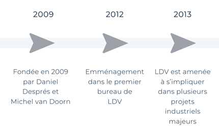 ligne du temps