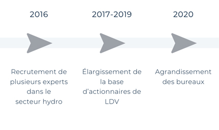 ligne du temps suite